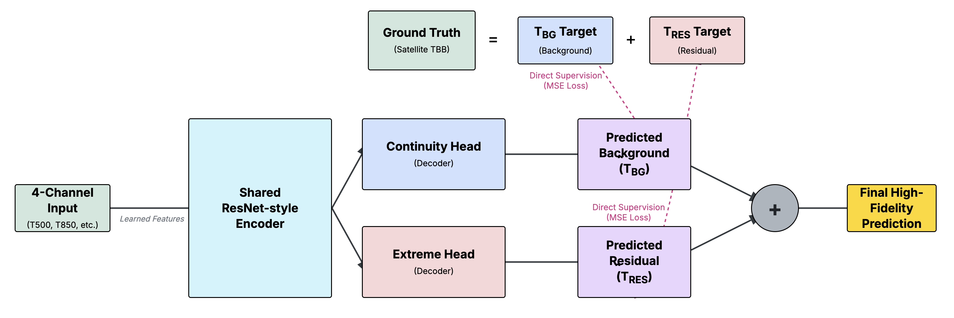 SCDR / DART — Sparse-Critical Dense Regression